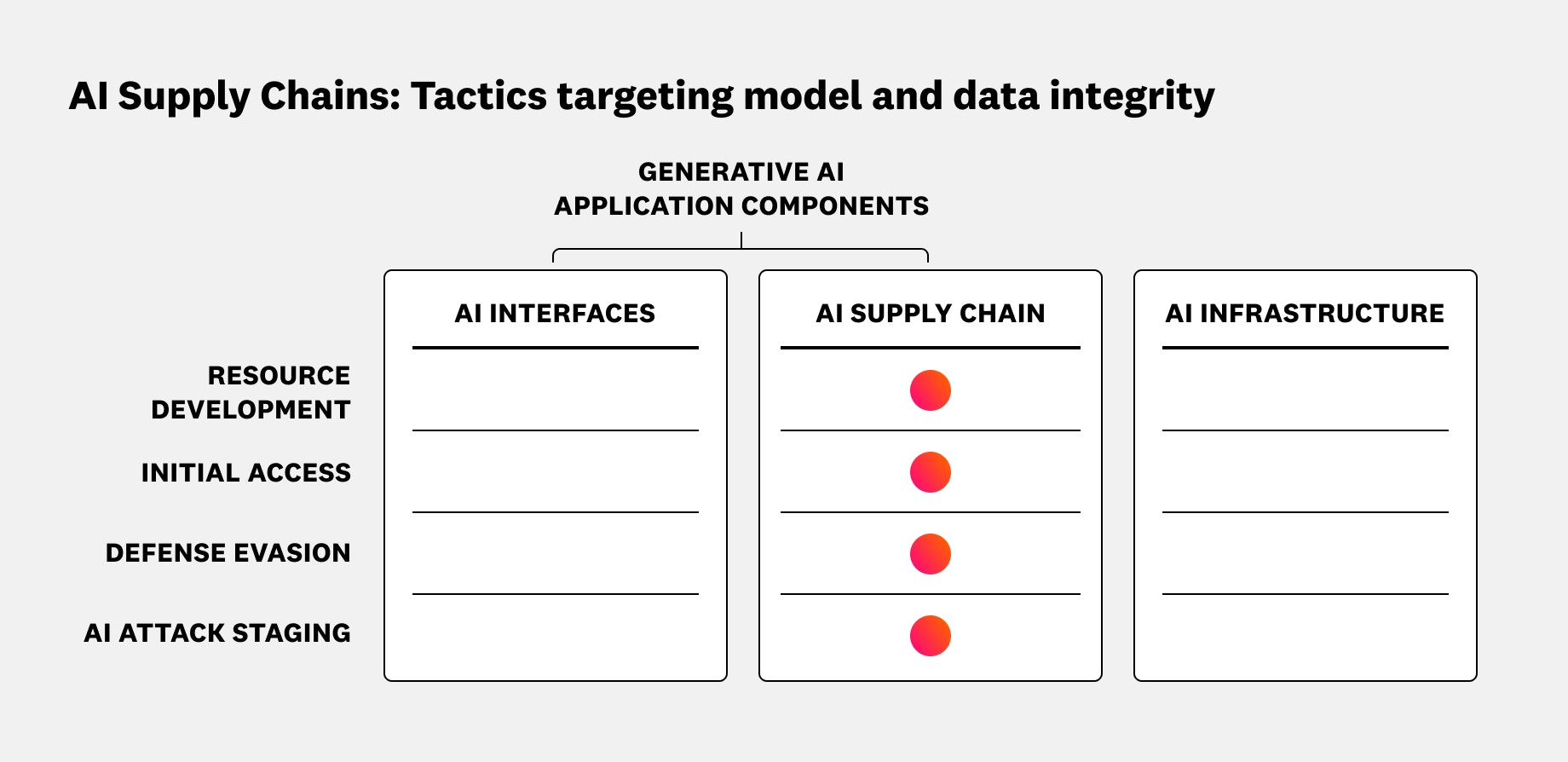 Diagram showing tactics that target AI supply chains. Diagram showing tactics that target AI supply chains.